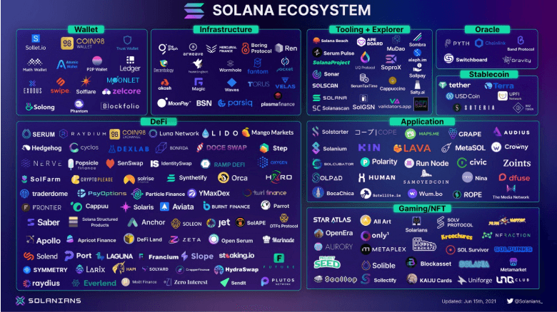 The Solana Ecosystem Infrastructure